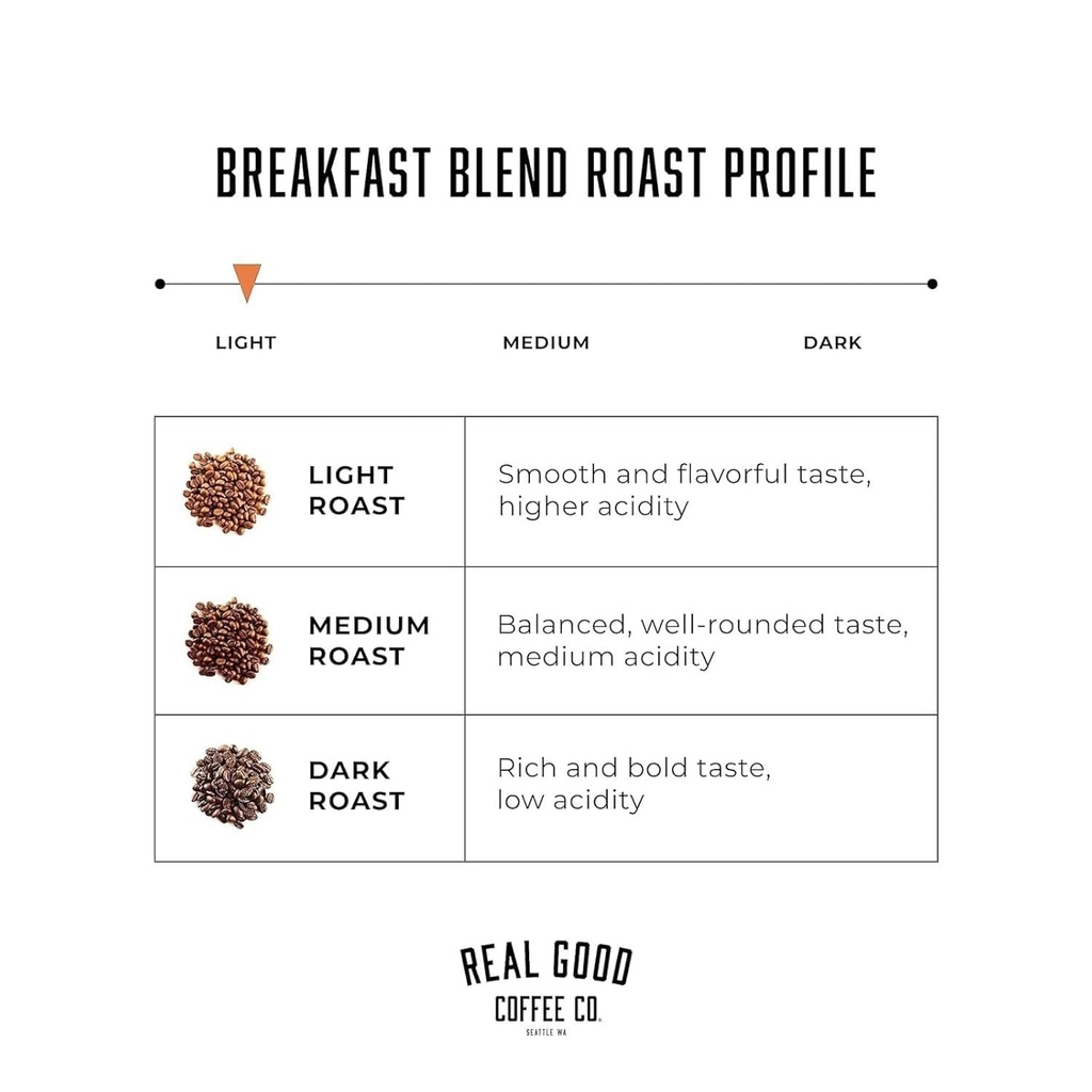 real-good-coffee-company-breakfast-blend-2.jpg