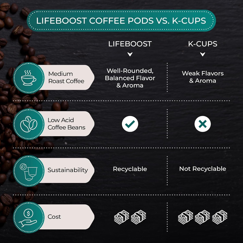 lifeboost-medium-roast-low-acid-coffee-k-6.jpg