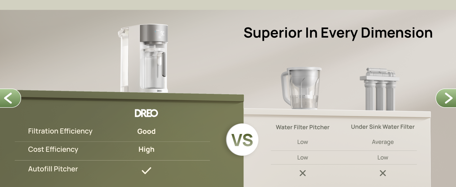 DREO Reverse Osmosis Water Filter Countertop, RO Filtration System, 3:1 Pure to Drain, TDS & Filter Life & 2 Autofill Pitchers, Install-Free, Self-Cleaning Water Purifier, RO Water Filter