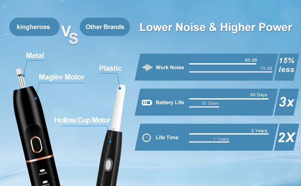 kingheroes Electric Toothbrush Set, Comes with 8 Brush Heads & Travel Case,4 Modes with 2 Minutes Built in Smart Timer, One Charge for 60 Days, 42000 VPM Motor (Black)
