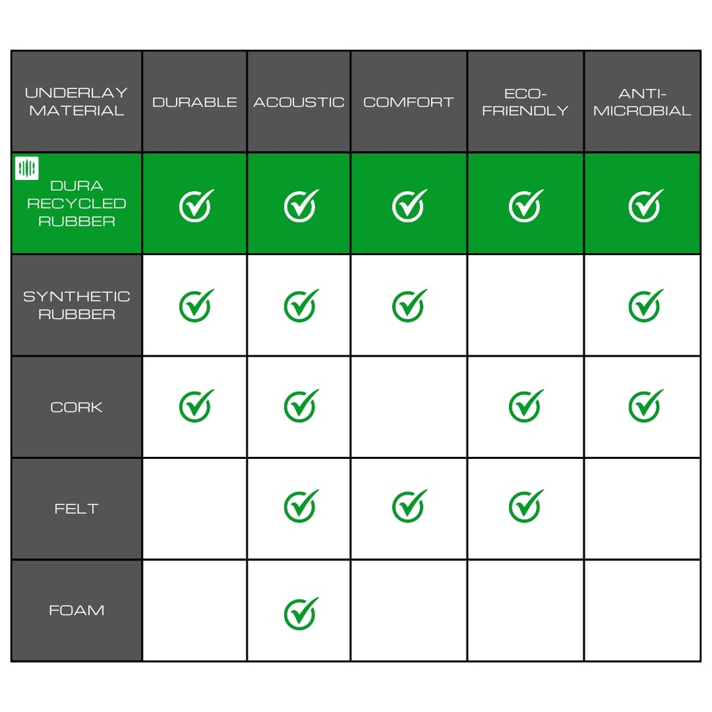 DURA-Son™ Premium Flooring Underlayment for Laminate and Engineered Hardwood Floors - Superior Sound Reduction, Compression Resistant - 3.5mm 1/8" 100 Sq.ft.